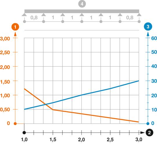 RKS 35 típusú kábeltálca terhelési diagramja